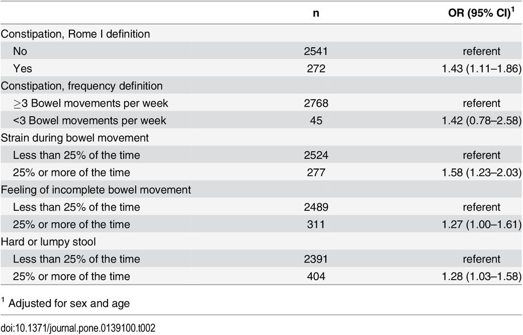 Corrélation entre constipation et troubles hémorroïdaires